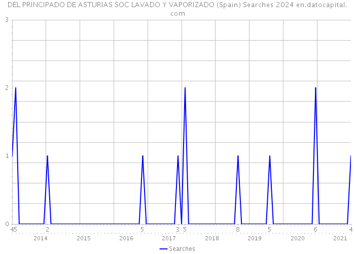 DEL PRINCIPADO DE ASTURIAS SOC LAVADO Y VAPORIZADO (Spain) Searches 2024 