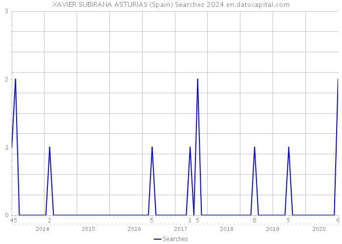 XAVIER SUBIRANA ASTURIAS (Spain) Searches 2024 