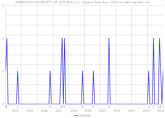 AMERICAN UNIVERSITY OF ASTURIAS S.L. (Spain) Searches 2024 