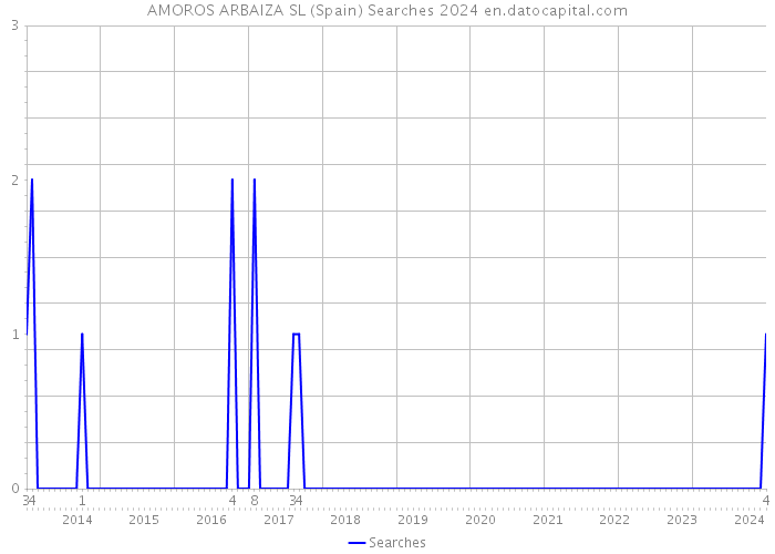 AMOROS ARBAIZA SL (Spain) Searches 2024 