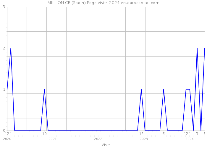 MILLION CB (Spain) Page visits 2024 