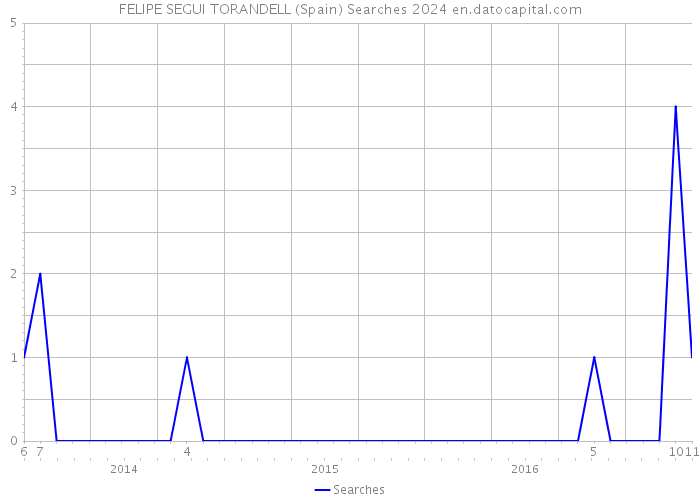 FELIPE SEGUI TORANDELL (Spain) Searches 2024 