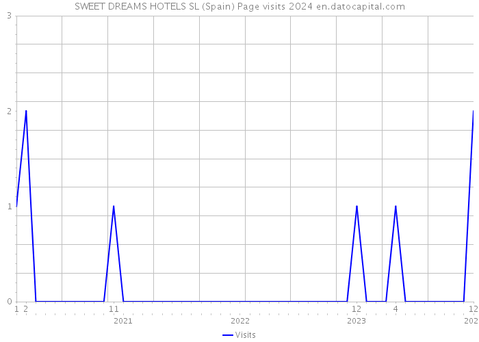 SWEET DREAMS HOTELS SL (Spain) Page visits 2024 
