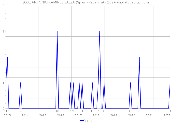 JOSE ANTONIO RAMIREZ BALZA (Spain) Page visits 2024 