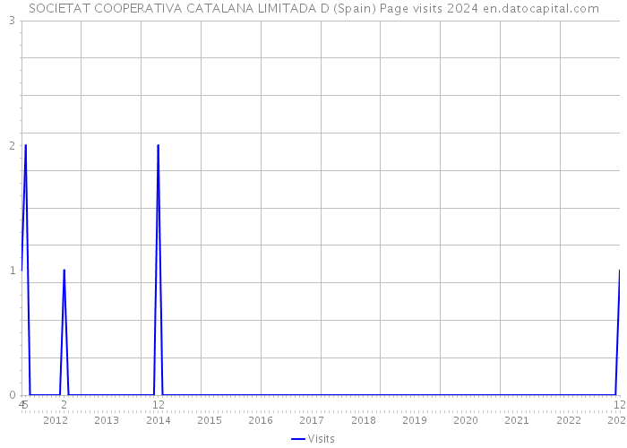 SOCIETAT COOPERATIVA CATALANA LIMITADA D (Spain) Page visits 2024 