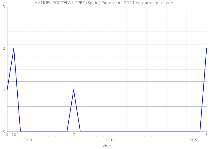 MANUEL PORTELA LOPEZ (Spain) Page visits 2024 