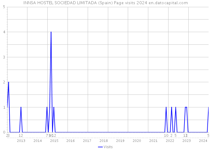 INNSA HOSTEL SOCIEDAD LIMITADA (Spain) Page visits 2024 