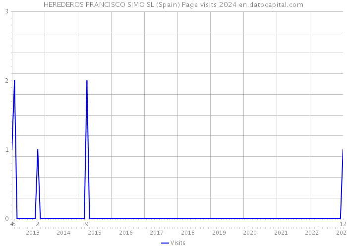 HEREDEROS FRANCISCO SIMO SL (Spain) Page visits 2024 
