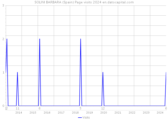 SOLINI BARBARA (Spain) Page visits 2024 