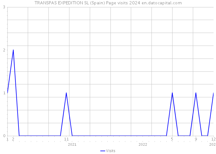 TRANSPAS EXPEDITION SL (Spain) Page visits 2024 