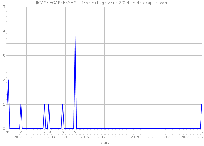 JICASE EGABRENSE S.L. (Spain) Page visits 2024 