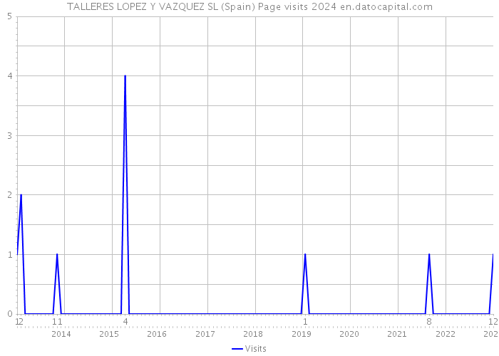 TALLERES LOPEZ Y VAZQUEZ SL (Spain) Page visits 2024 