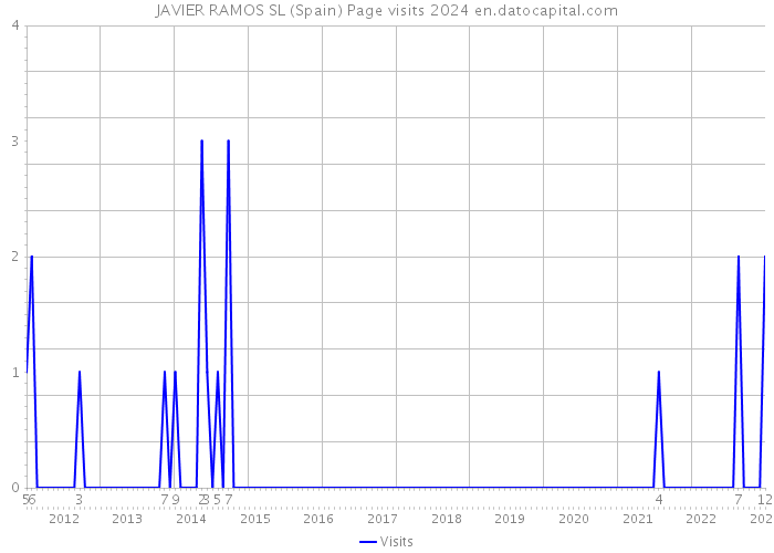 JAVIER RAMOS SL (Spain) Page visits 2024 