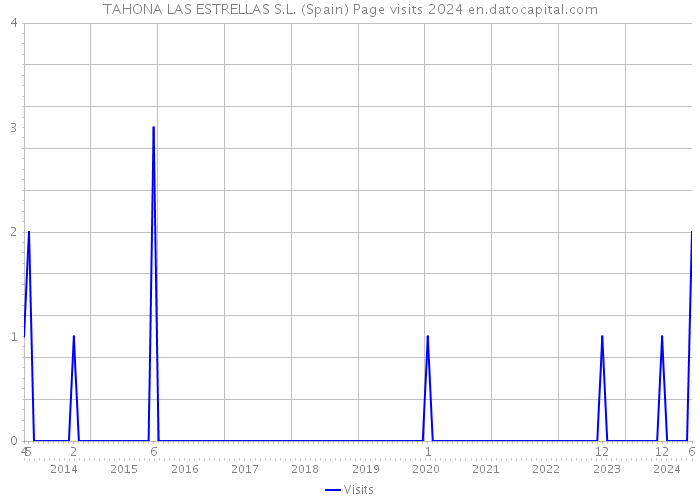 TAHONA LAS ESTRELLAS S.L. (Spain) Page visits 2024 