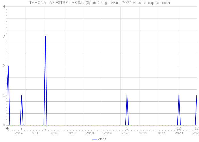 TAHONA LAS ESTRELLAS S.L. (Spain) Page visits 2024 