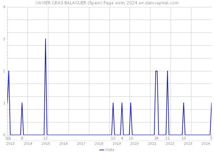 XAVIER GRAS BALAGUER (Spain) Page visits 2024 