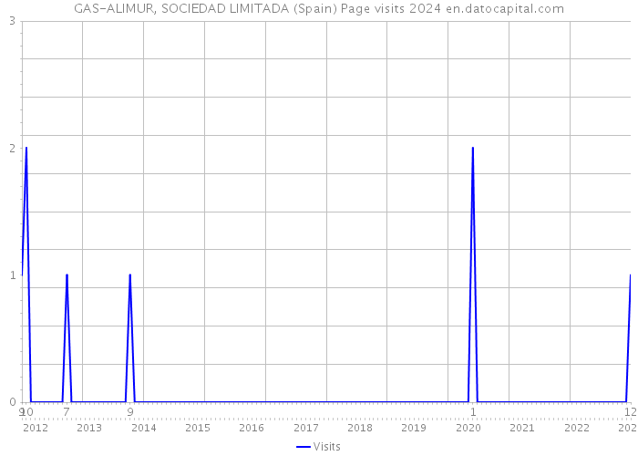 GAS-ALIMUR, SOCIEDAD LIMITADA (Spain) Page visits 2024 