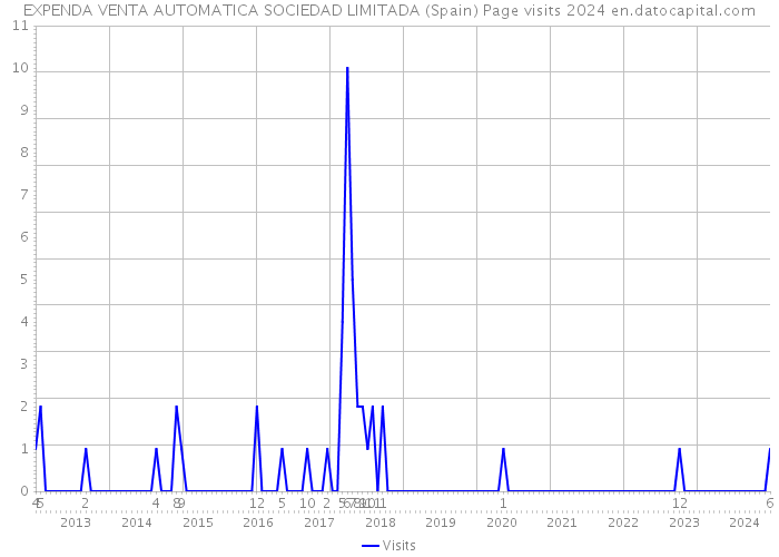 EXPENDA VENTA AUTOMATICA SOCIEDAD LIMITADA (Spain) Page visits 2024 