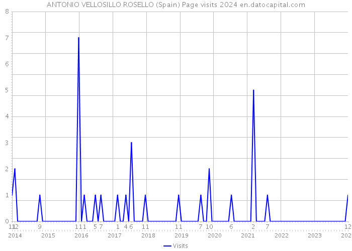 ANTONIO VELLOSILLO ROSELLO (Spain) Page visits 2024 