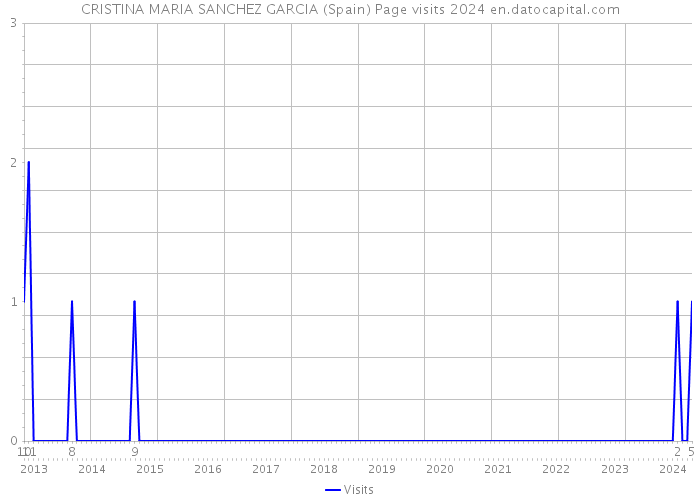 CRISTINA MARIA SANCHEZ GARCIA (Spain) Page visits 2024 