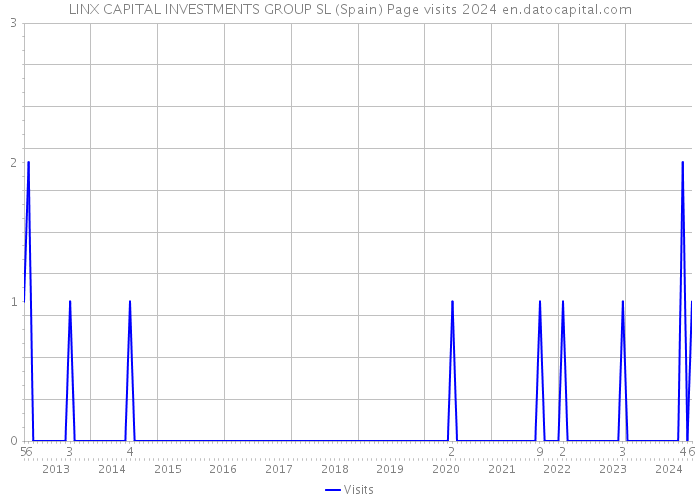 LINX CAPITAL INVESTMENTS GROUP SL (Spain) Page visits 2024 