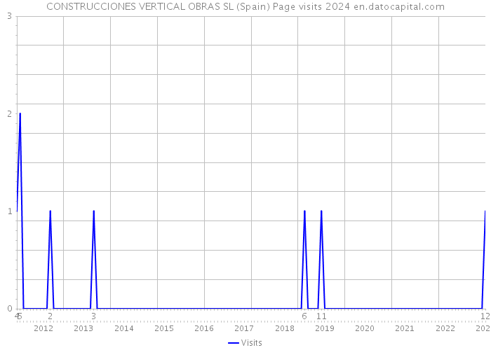 CONSTRUCCIONES VERTICAL OBRAS SL (Spain) Page visits 2024 
