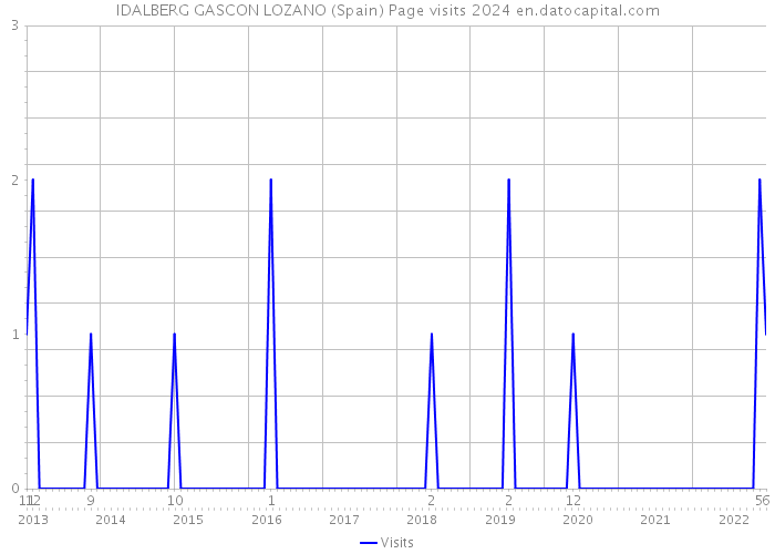 IDALBERG GASCON LOZANO (Spain) Page visits 2024 