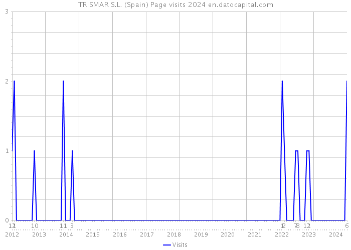 TRISMAR S.L. (Spain) Page visits 2024 