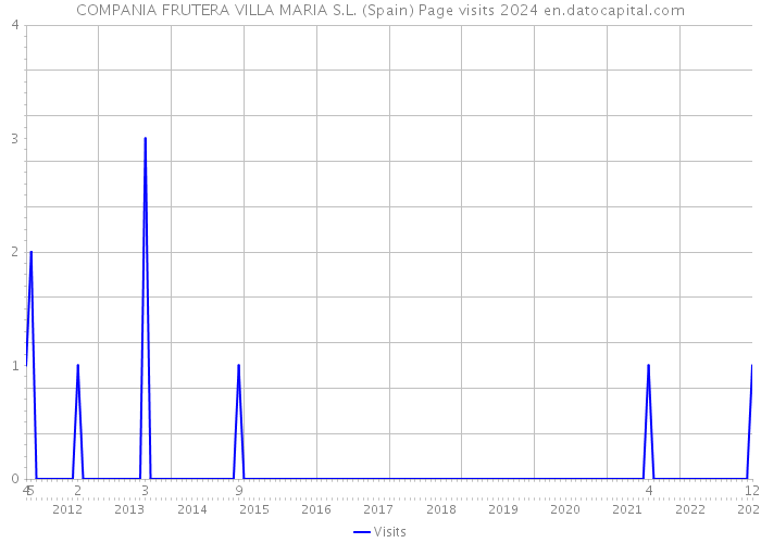 COMPANIA FRUTERA VILLA MARIA S.L. (Spain) Page visits 2024 