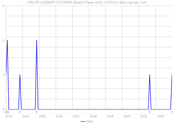 OSCAR IGLESIAS COCHON (Spain) Page visits 2024 