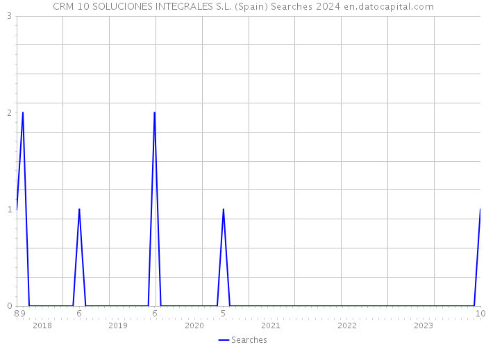 CRM 10 SOLUCIONES INTEGRALES S.L. (Spain) Searches 2024 