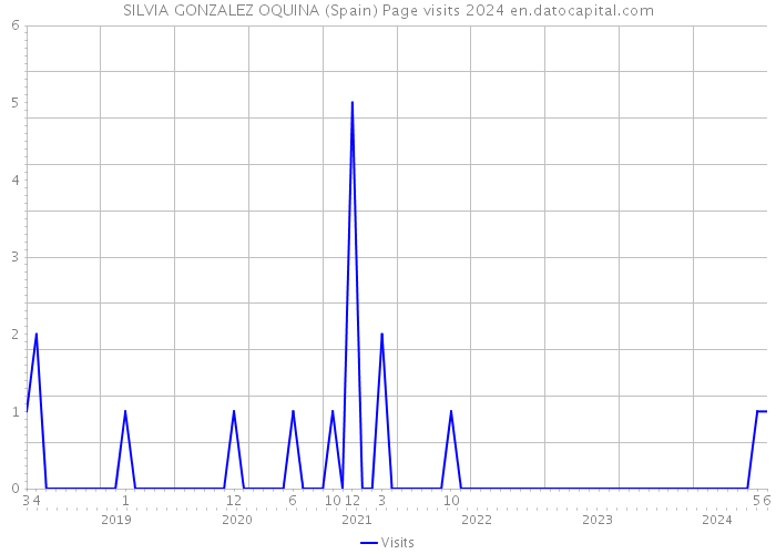 SILVIA GONZALEZ OQUINA (Spain) Page visits 2024 