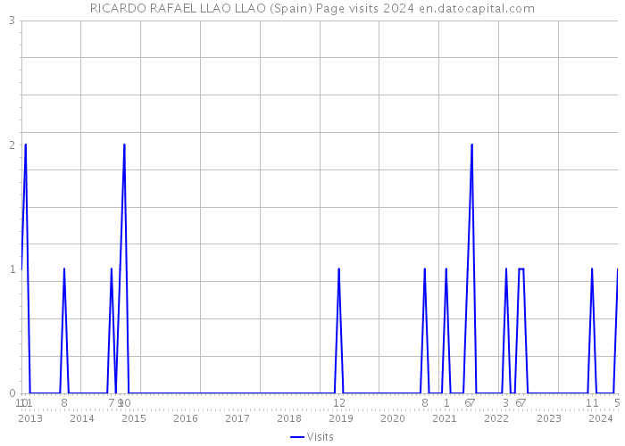 RICARDO RAFAEL LLAO LLAO (Spain) Page visits 2024 
