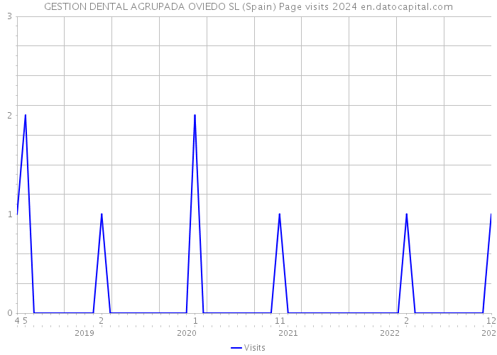 GESTION DENTAL AGRUPADA OVIEDO SL (Spain) Page visits 2024 