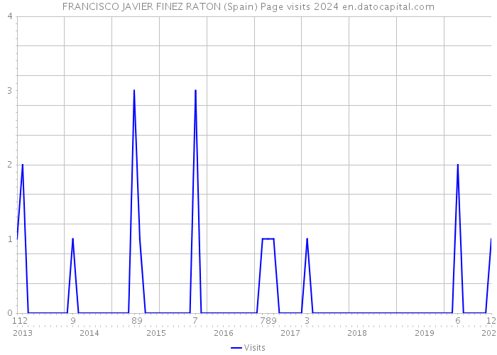 FRANCISCO JAVIER FINEZ RATON (Spain) Page visits 2024 