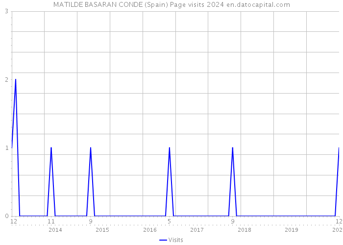 MATILDE BASARAN CONDE (Spain) Page visits 2024 