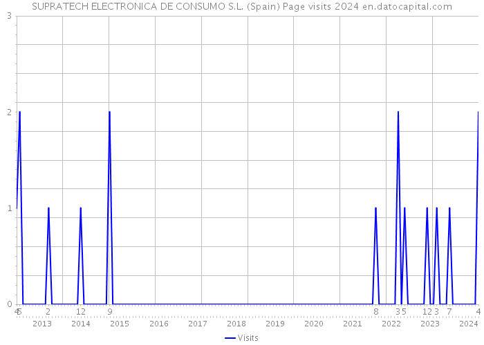 SUPRATECH ELECTRONICA DE CONSUMO S.L. (Spain) Page visits 2024 
