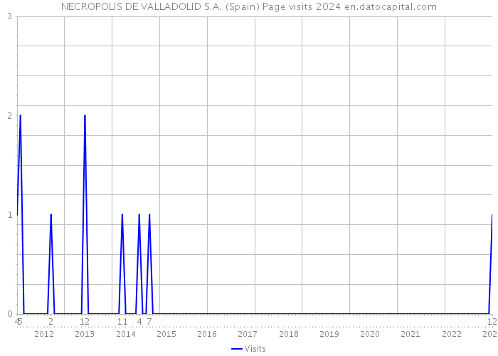 NECROPOLIS DE VALLADOLID S.A. (Spain) Page visits 2024 