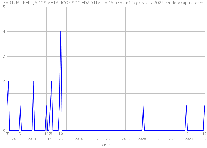 BARTUAL REPUJADOS METALICOS SOCIEDAD LIMITADA. (Spain) Page visits 2024 