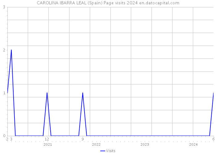 CAROLINA IBARRA LEAL (Spain) Page visits 2024 