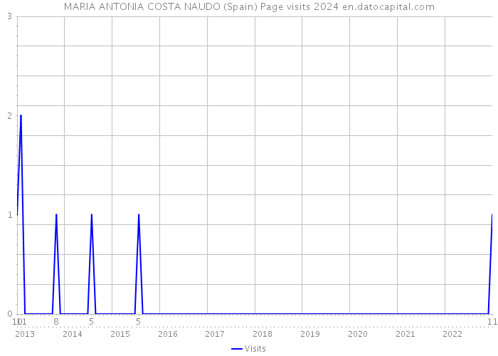 MARIA ANTONIA COSTA NAUDO (Spain) Page visits 2024 