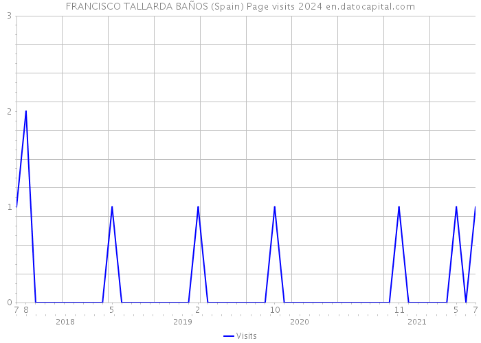 FRANCISCO TALLARDA BAÑOS (Spain) Page visits 2024 