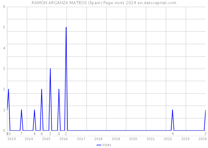 RAMON ARGANZA MATEOS (Spain) Page visits 2024 