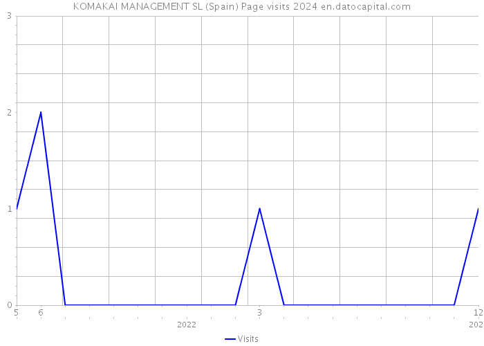 KOMAKAI MANAGEMENT SL (Spain) Page visits 2024 