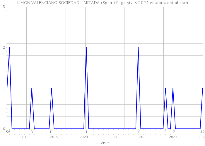 LIMON VALENCIANO SOCIEDAD LIMITADA (Spain) Page visits 2024 