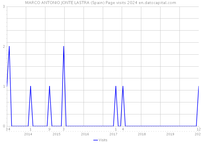 MARCO ANTONIO JONTE LASTRA (Spain) Page visits 2024 