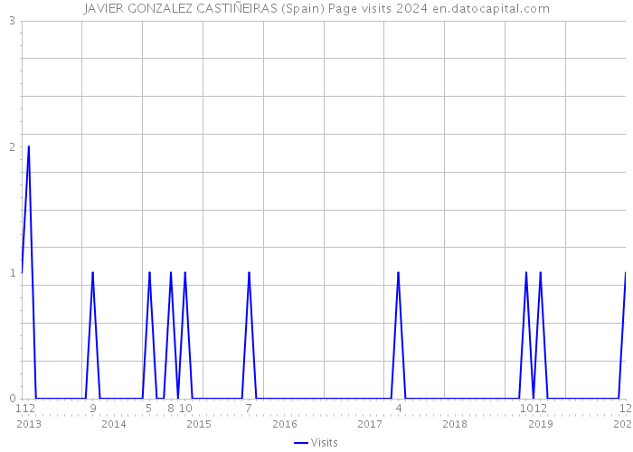 JAVIER GONZALEZ CASTIÑEIRAS (Spain) Page visits 2024 