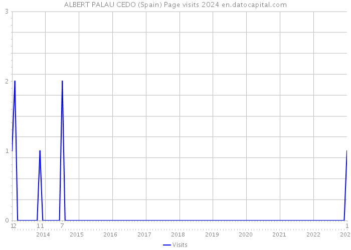 ALBERT PALAU CEDO (Spain) Page visits 2024 