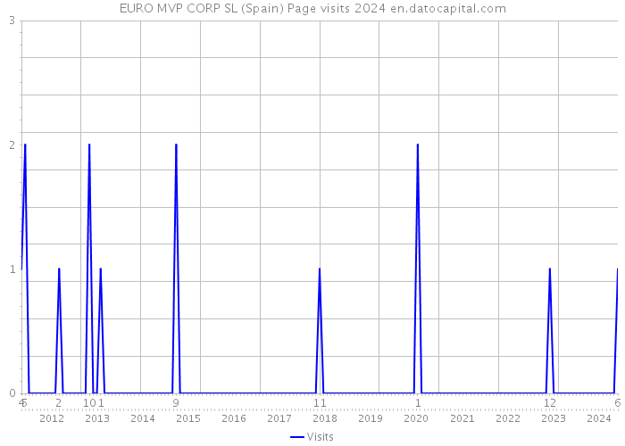 EURO MVP CORP SL (Spain) Page visits 2024 