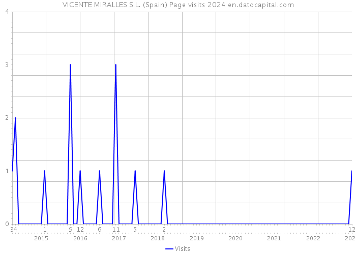 VICENTE MIRALLES S.L. (Spain) Page visits 2024 